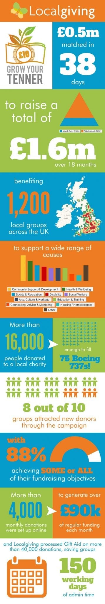 Localgiving Grow Your Tenner campaign 2014