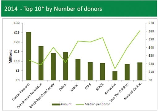 Top 10 charities supported: Halifax Giving Monitor 2015