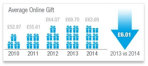 Average online gifts to charities 2010-2014 - Blackbaud Europe