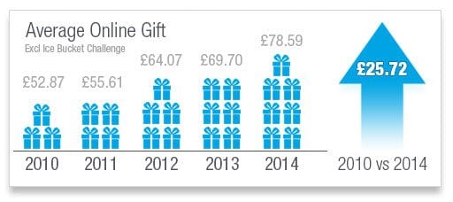 Average online gift to UK charities excluding  Ice Bucket Challenge. - Blackbaud Europe