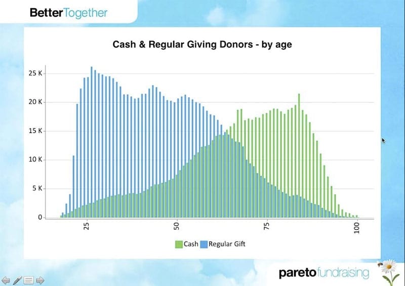 Graph showing cash & regular giving donors by age - Pareto Fundraising