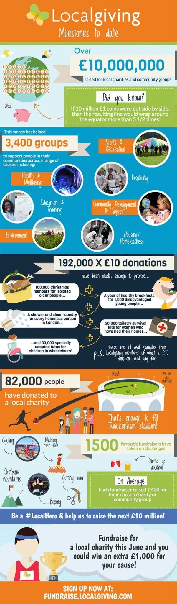 Localgiving £10 million pounds raised infographic
