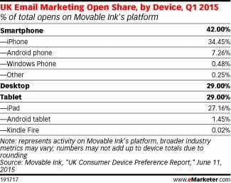 Email marketing open rates on mobile devices in Q1 2015