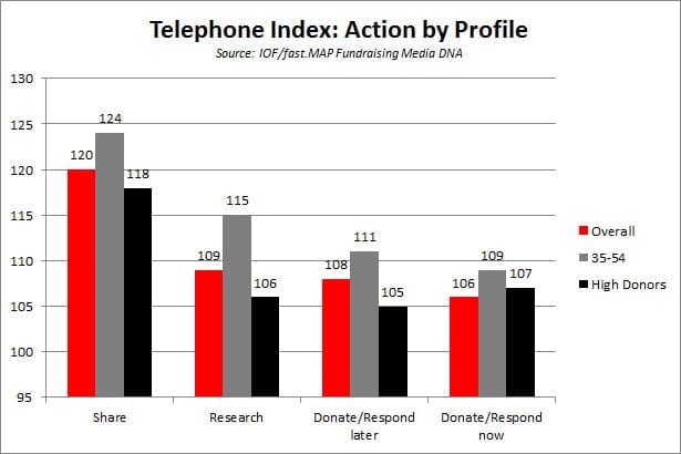 Fundraising Media DNA - telephone index