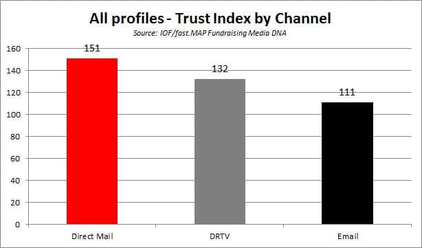 Fundraising Media DNA chart - trust levels by channel
