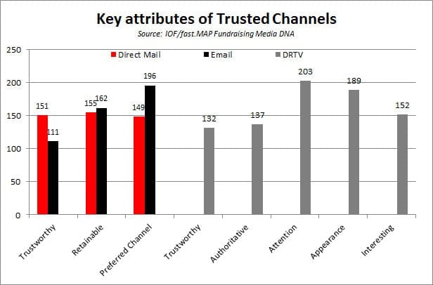 Fundraising Media DNA - key attributes of trusted channels