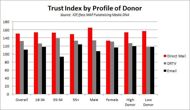Fundraising Media DNA - trust index by profile of donor