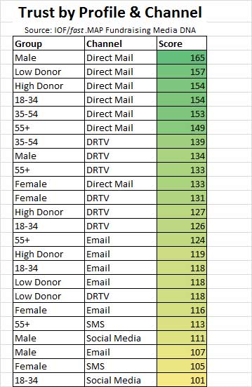 Fundraising Media DNA - trust by profile and channel