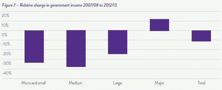 NCVO chart showing which charities lost the most in government funding