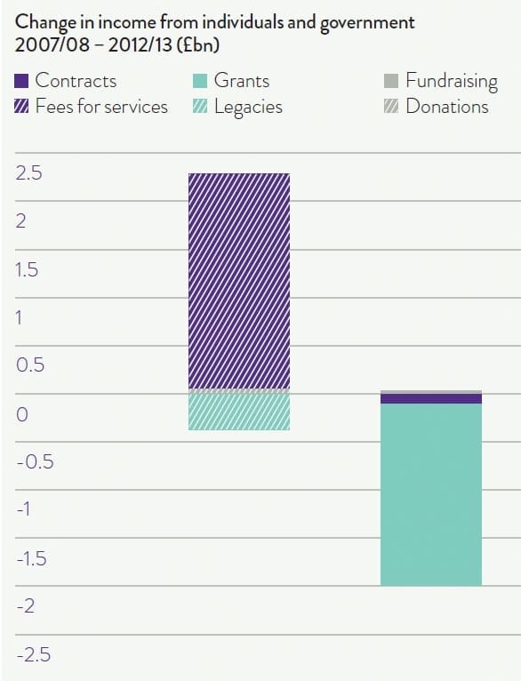 NCVO chart showing change in income