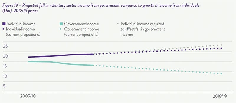 NCVO chart showing decline in income for charities