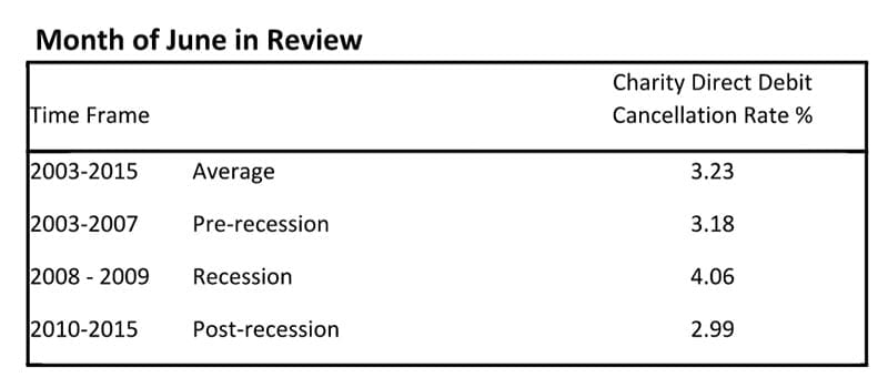 Rapidata analysis of direct debit giving to charities in June 2015