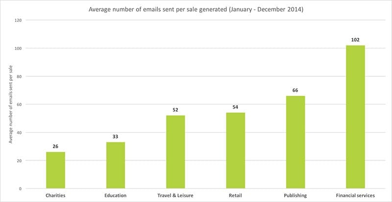 Re-engagement emails per sale by industry