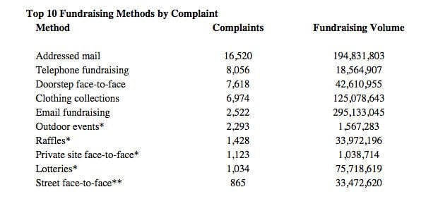 Top 10 fundraising methods by complaints - 2014 (source: FRSB)