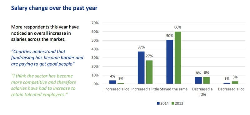 Chart showing increases in fundraisers' salaries in 2014-15.