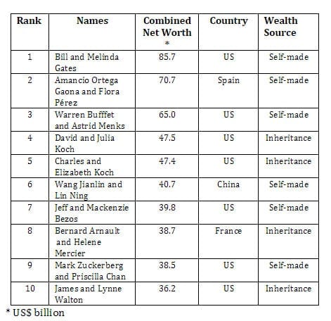 The Wealthiest 10 couples, according to Wealth-X