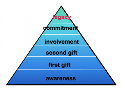 Donor pyramid