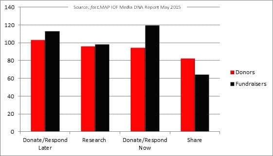 How do donors respond to DRTV? Source: fast.MAP