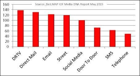 Fundraising Media DNA - how many engage with DRTV?