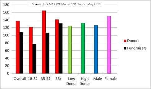 Who engages with DRTV? Chart: fast.MAP