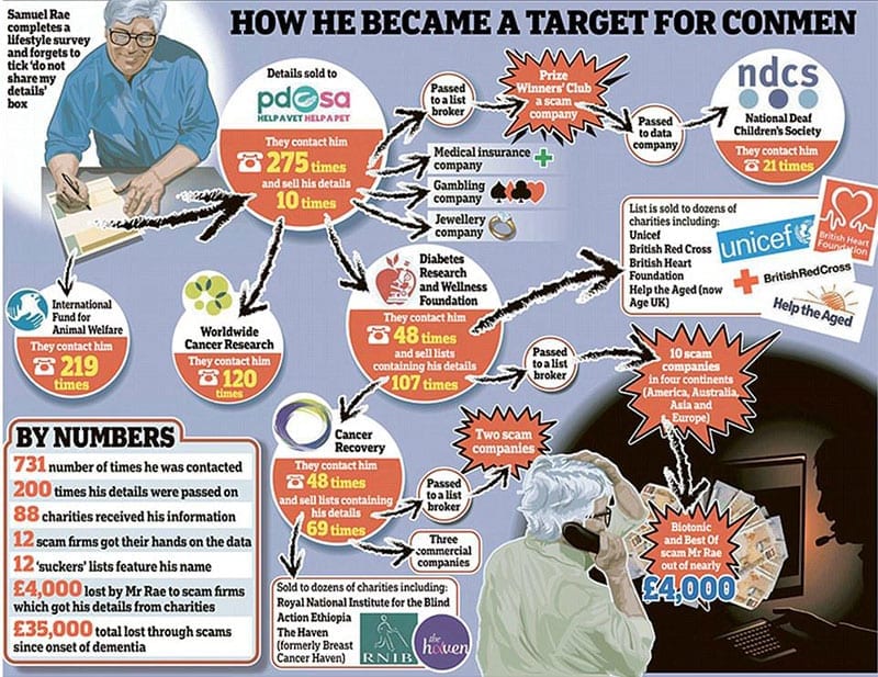 Daily Mail infographic on how Samuel Rea 'became a target for conmen'