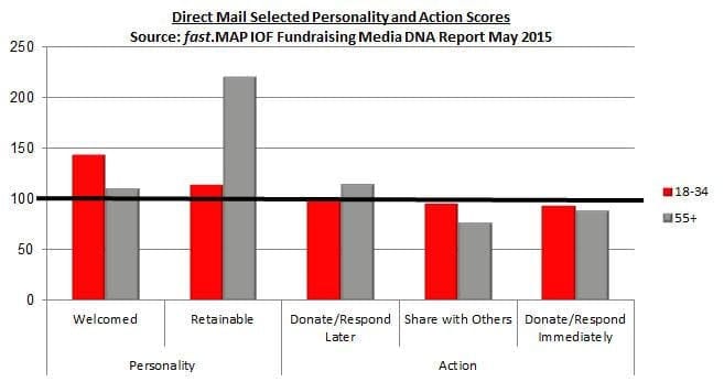 Direct mail selected personality and action scores