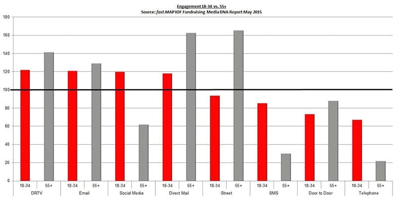 Engagement 18-34 vs 55+