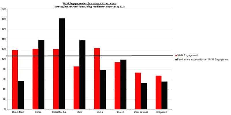 18-34s' engagement vs fundraisers' expectations