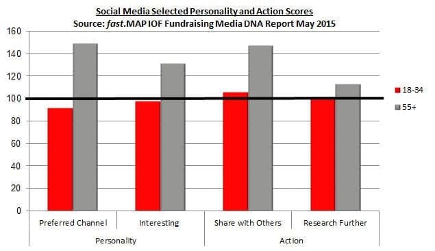 Social media selected personality and action scores. 