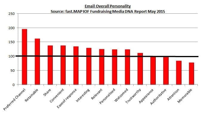 Fundraising Media DNA - email's overall personality
