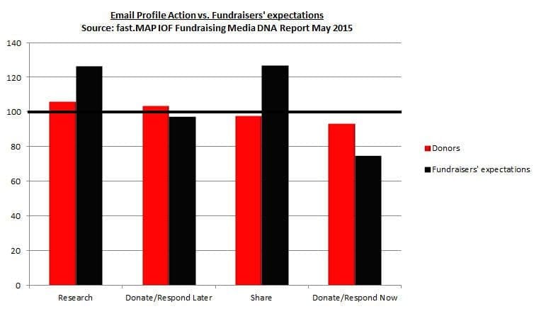 Fundraising Media DNA - email profile action