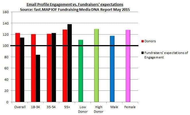 Fundraising Media DNA - email- profile engagement