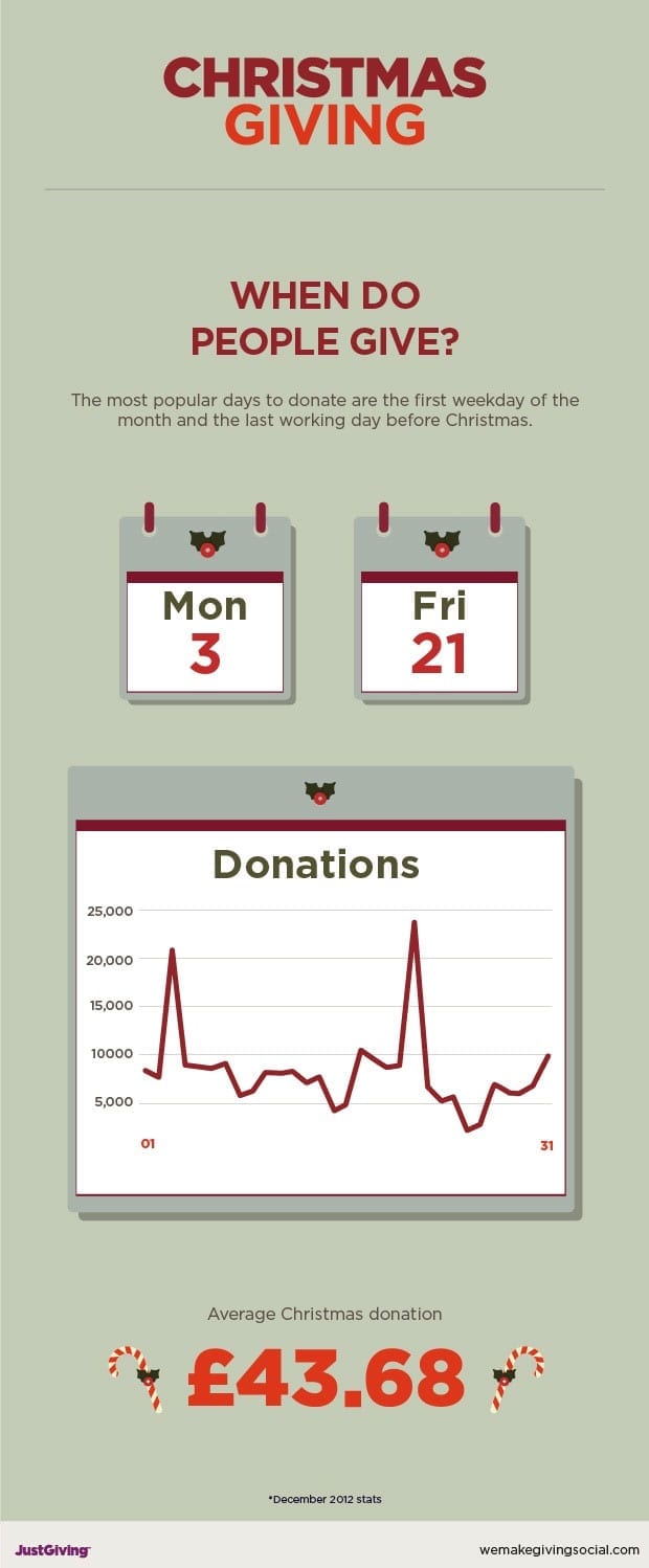 Giving at Christmas - infographic by JustGiving