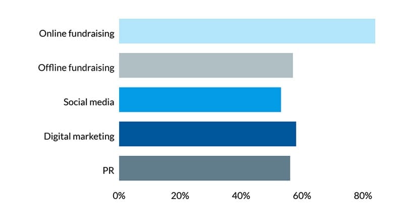 Skills needed by local charities - Localgiving report 2015