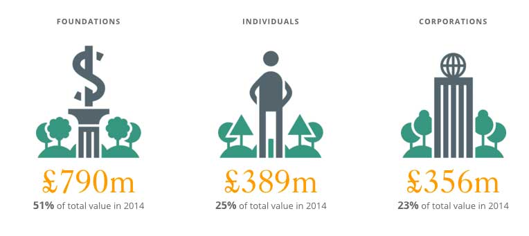 Coutts Million Pound Donor report 2015 - chart