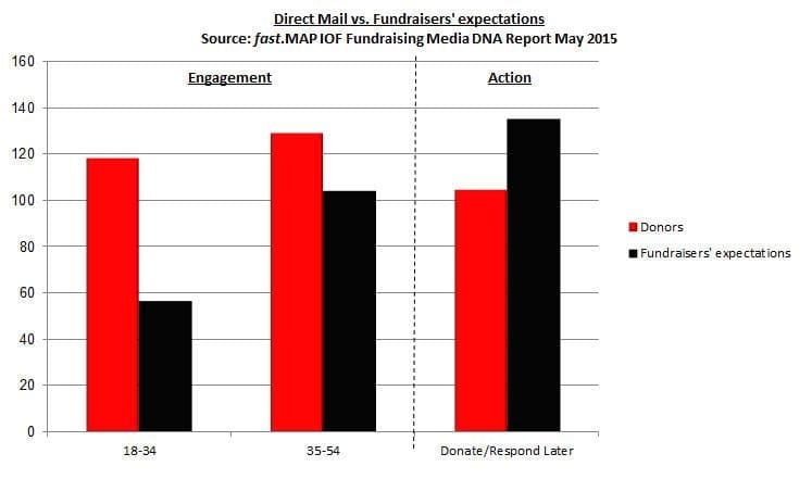 Fundraising Media DNA - direct mail vs fundraisers' misconceptions