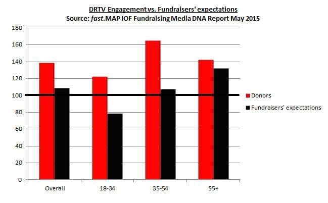 Fundraising Media DNA Report chart - fundraisers' misconceptions vs DRTV fundraising
