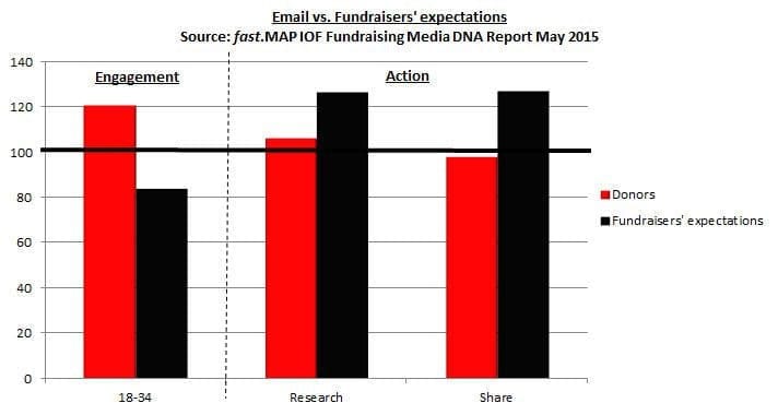 Fundraising Media DNA chart - email vs fundraisers' misconceptions