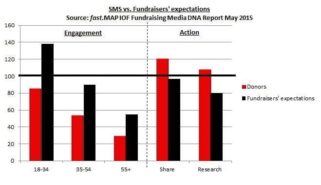 Fundraising Media DNA Report chart - fundraisers' misconceptions vs SMS or text fundraising