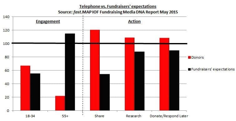 Fundraising Media DNA Report chart - fundraisers' misconceptions vs telephone fundraising