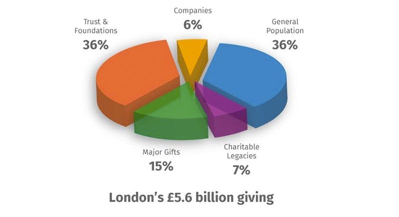 London's charitable giving - City Philanthropy