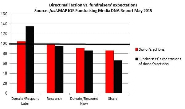 Direct mail action vs. fundraisers' expectations. Source: fast.MAP IOF Fundraising Media DNA Report May 2015