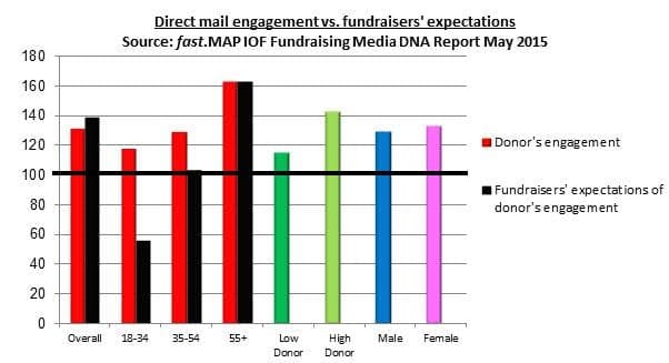 Direct mail engagement vs. fundraisers' expectations Source: fast.MAP IOF Fundraising Media DNA Report May 2015