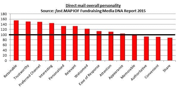 Direct mail overall personality. Source: fast.MAP IOF Fundraising Media DNA Report 2015