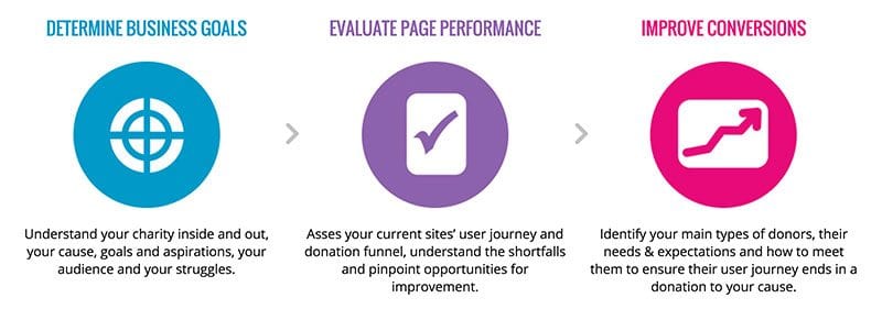 Pedalo's three stage UX process